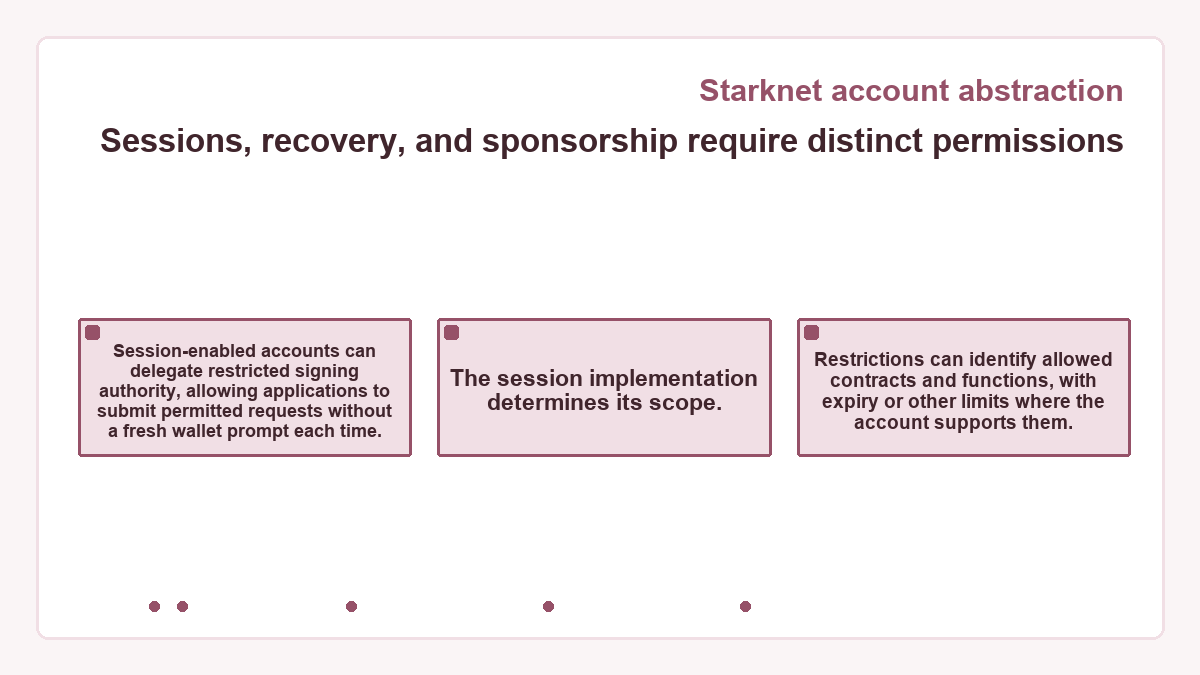 Sessions, recovery, and sponsorship require distinct permissions (Starknet account abstraction)